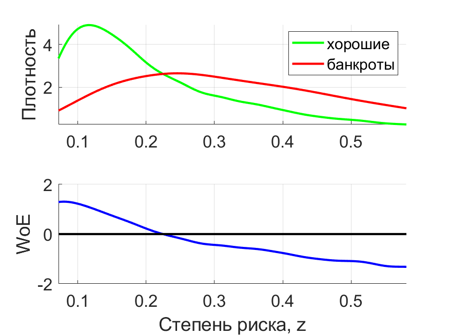 Плотности распределения
степени риска по модифицированной пятифакторной модели Альтмана с пересчитанными коэффициентами