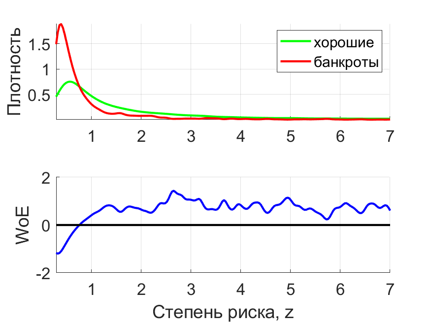 Плотности распределения
степени риска по модели Таффлера-Тишоу
