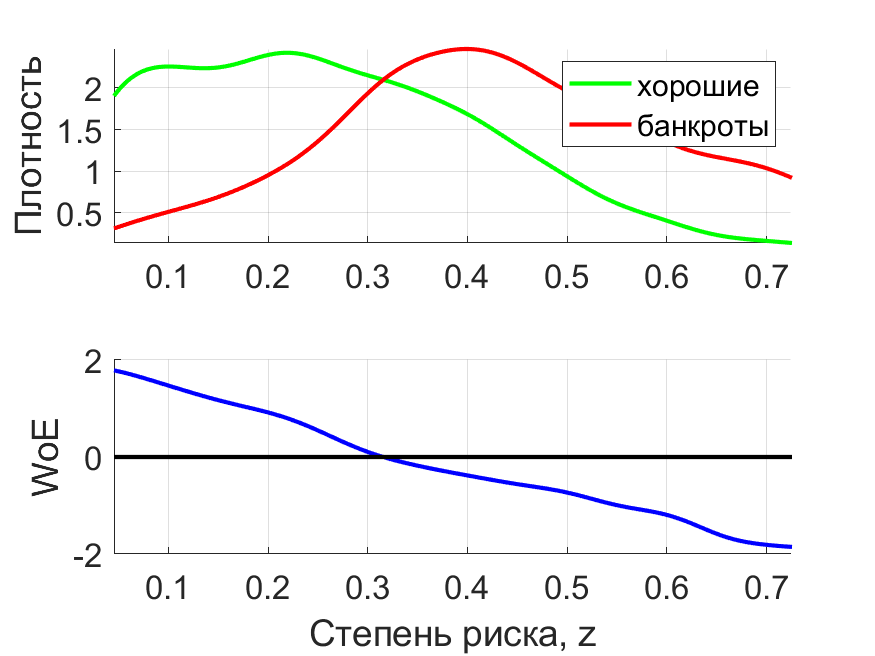 Плотности распределения
степени риска по модели Таффлера-Тишоу с пересчитанными коэффициентами