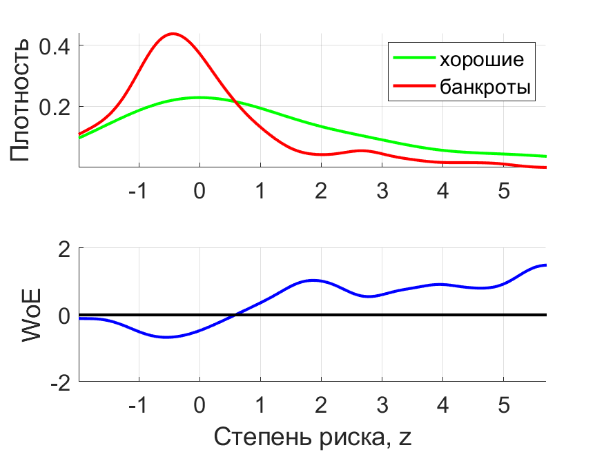 Плотности распределения
степени риска по модели Фулмера