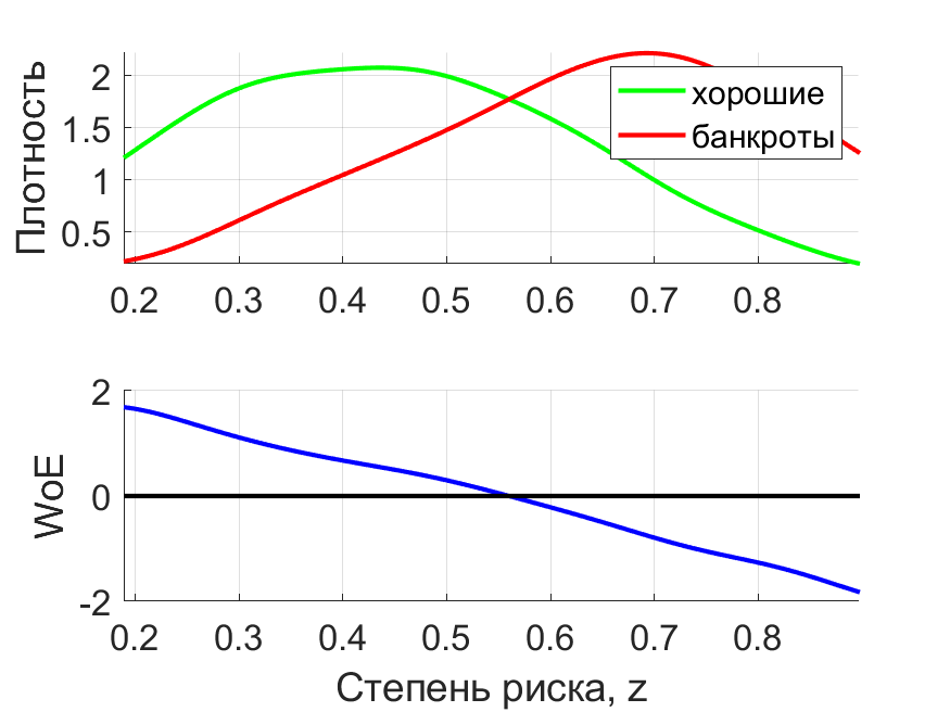 Плотности распределения
степени риска по модели Фулмера с пересчитанными коэффициентами